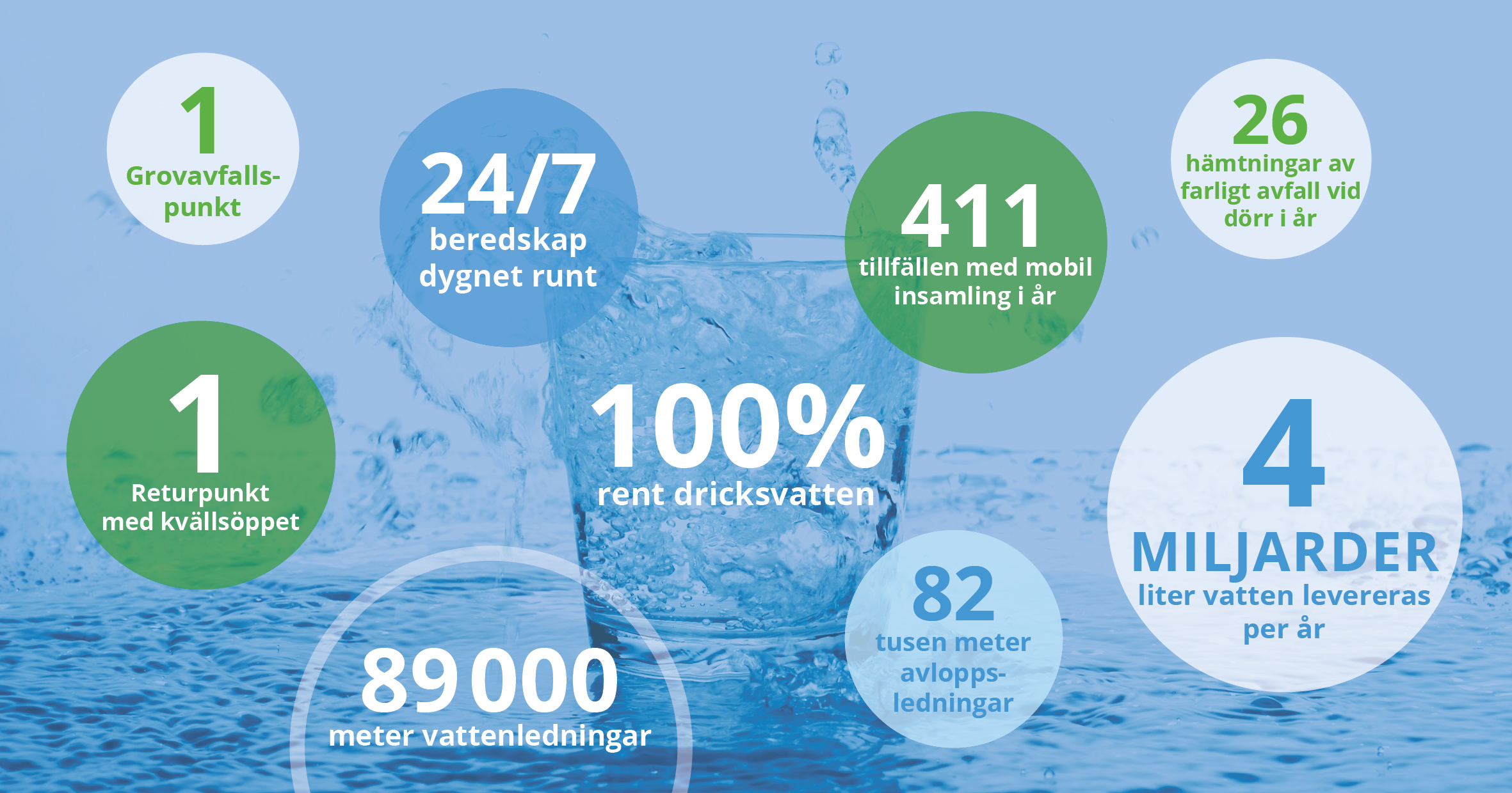 En illustration av vad som ingår i din taxa för vatten