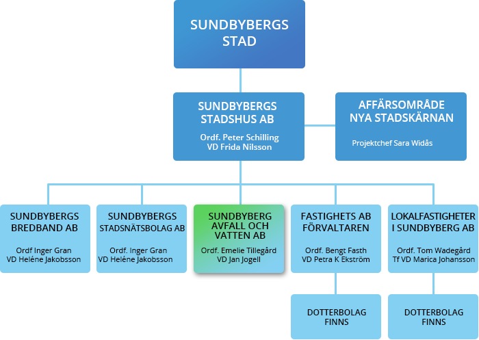 Organisationsskiss som visar var i organisationen Sundbyberg Avfall & Vatten finns under Sundbyberg Stad