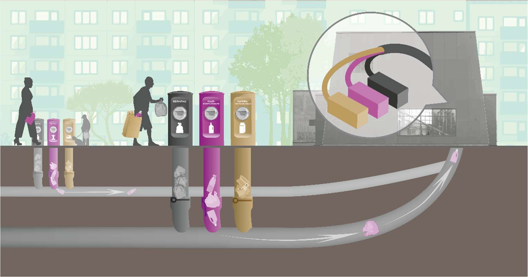 Illustration av sopsugsanläggning. Genomskärning som visa inkasten samt ledningarna under mar. Färgerna är lila, grått, brunt, svar och ljusgrönt.